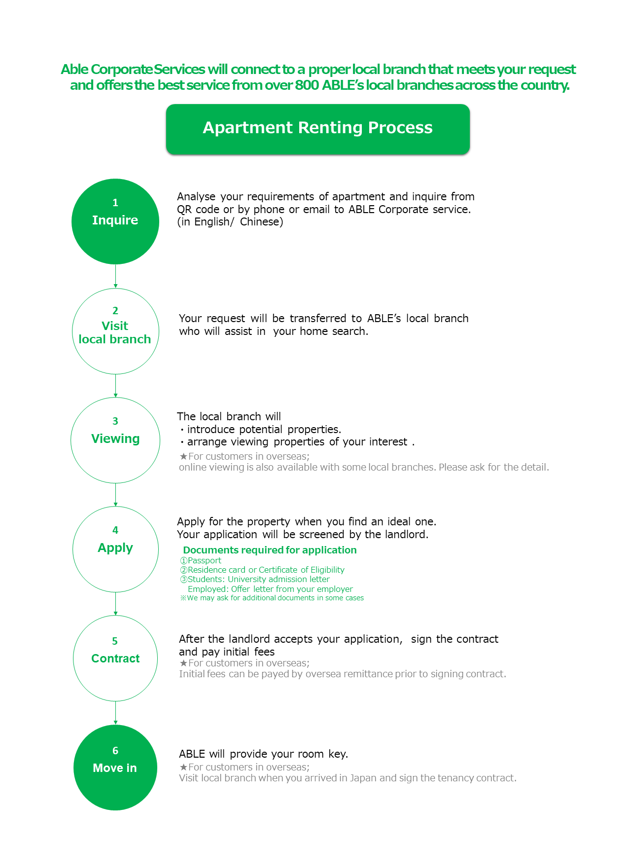 Apartment Renting Process