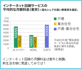 グラフ：インターネット回線サービスの平均的な月額料金（東京）※最もシェアの高い事業者を選定。