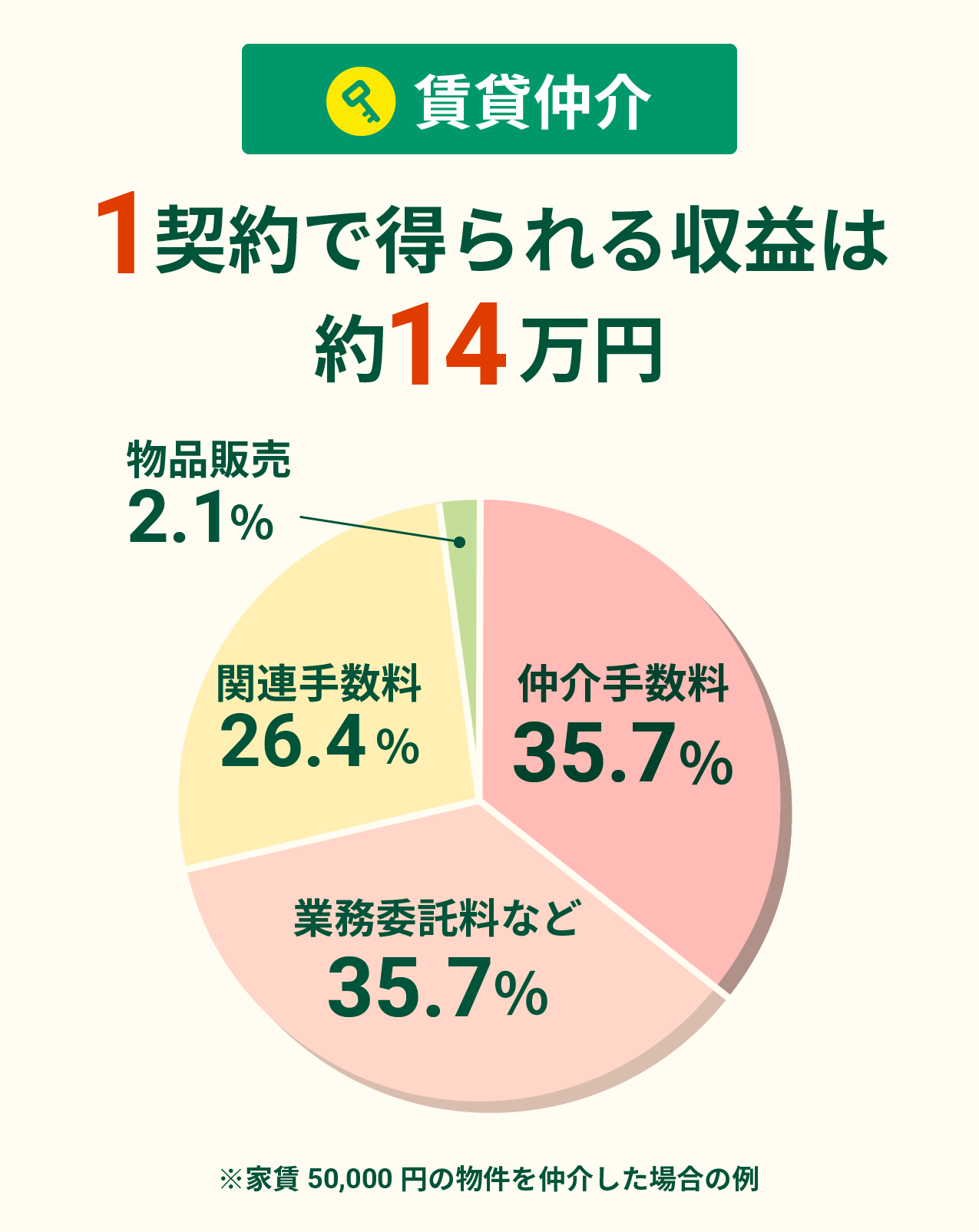 1契約で得られる収益は約14万円