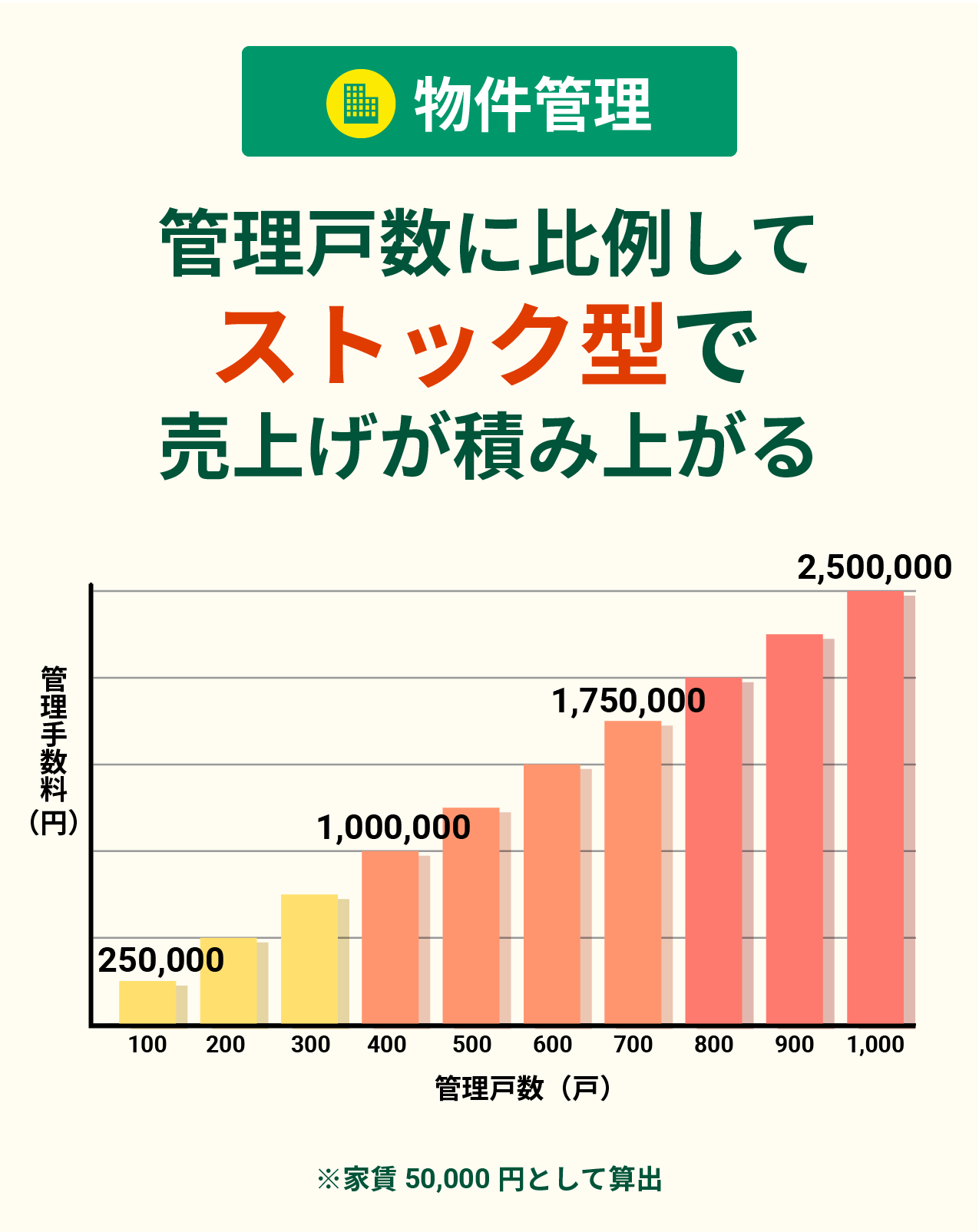 管理戸数に比例してストック型で売上げが積み上がる