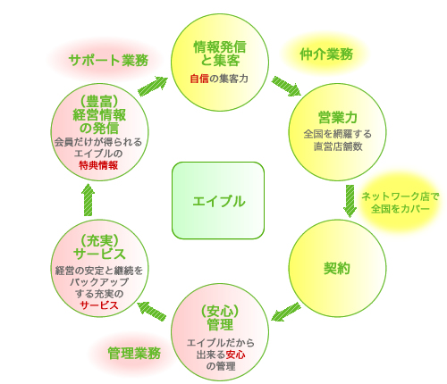 エイブルがお届けするエイブルの業務