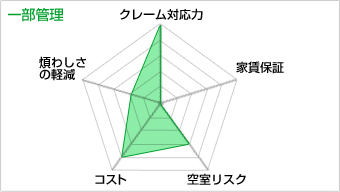 一部管理