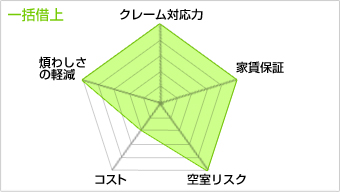 一括借上