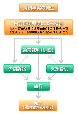 滞納賃料回収のみの場合：チャート図