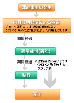 滞納賃料回収と契約の解除及び明渡しの場合：チャート図