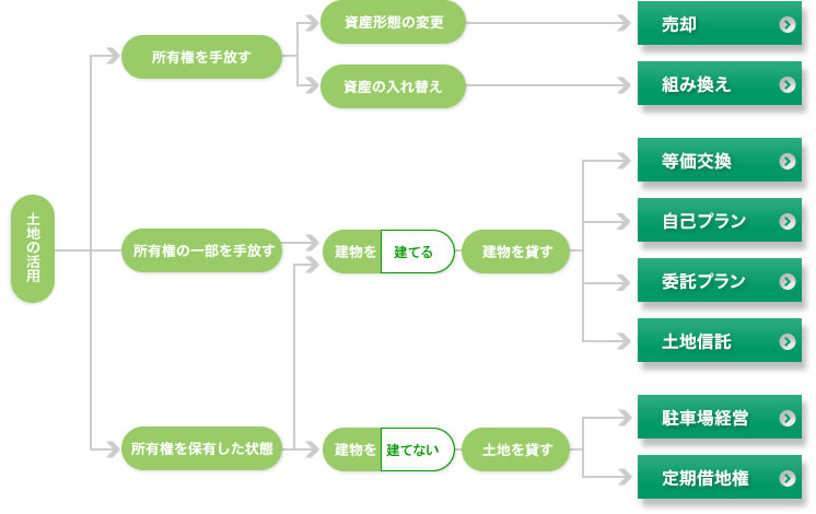 活用の分類