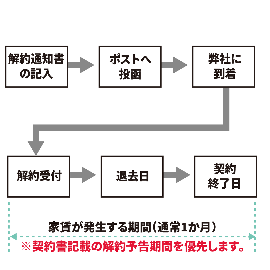 解約手続きはどうすればよいですか？
